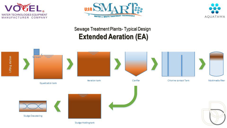 Extended aeration sewage treatment plant block diagram