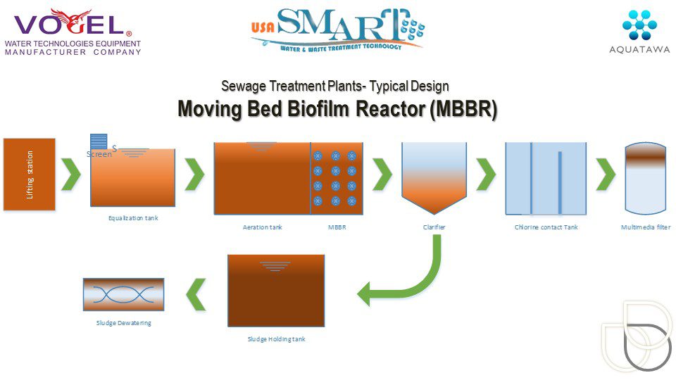 MBBR - sewage treatment plant block diagram
