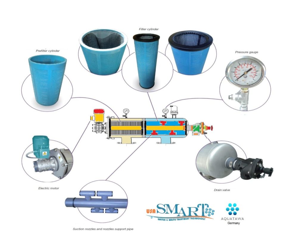diagram shows the component of self cleaning filter